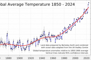 Recent Climate Trends: A Warming World and What It Means For Us